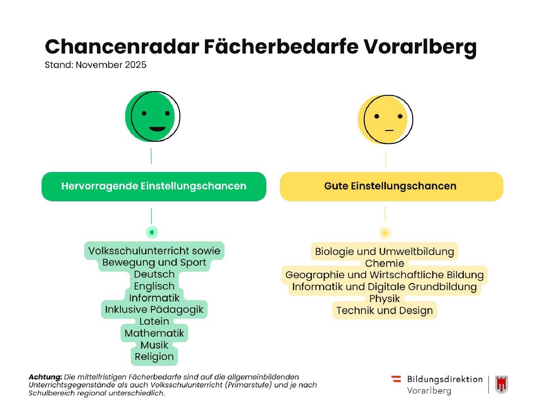 Chancenradar Fächerbedarfe Vorarlberg
